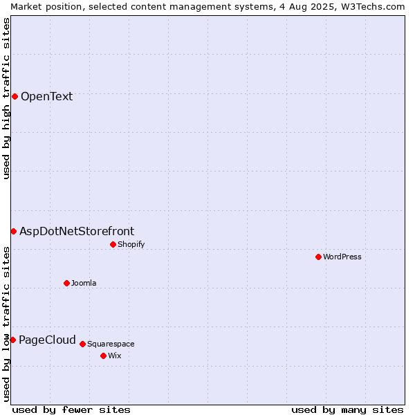 Market position of OpenText vs. AspDotNetStorefront vs. PageCloud