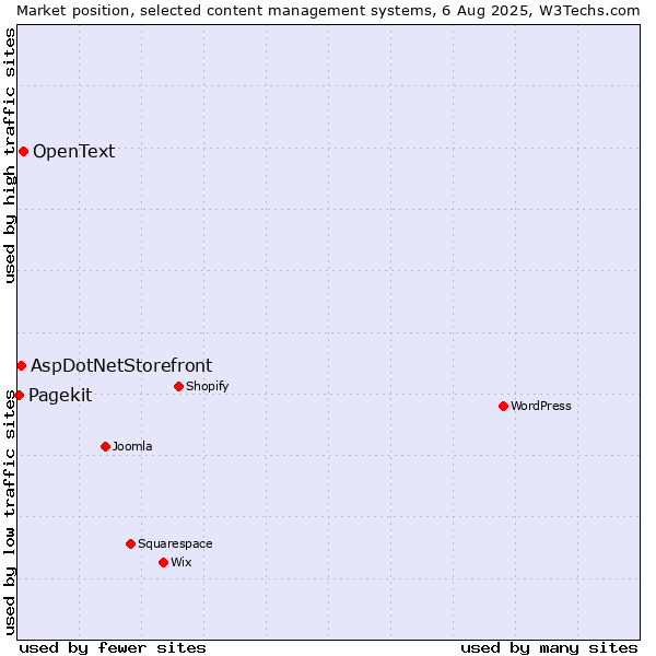 Market position of OpenText vs. AspDotNetStorefront vs. Pagekit