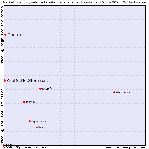 Market position of OpenText vs. AspDotNetStorefront vs. PHPFox
