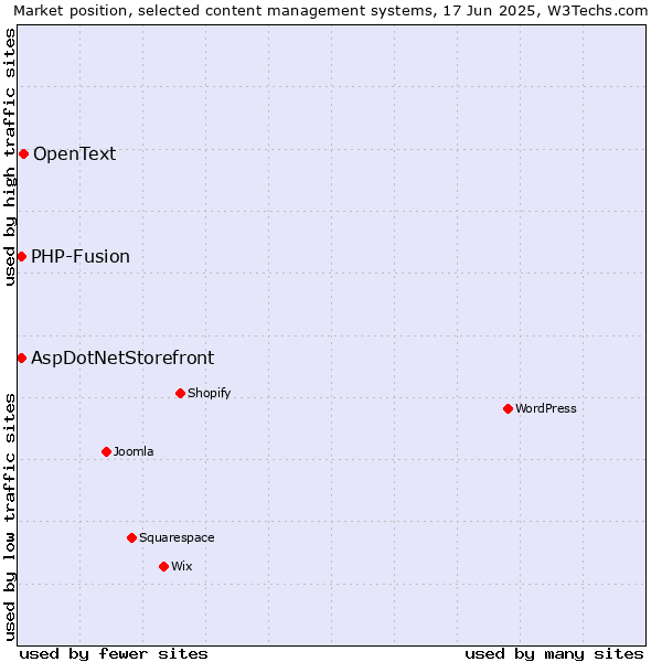 Market position of OpenText vs. AspDotNetStorefront vs. PHP-Fusion