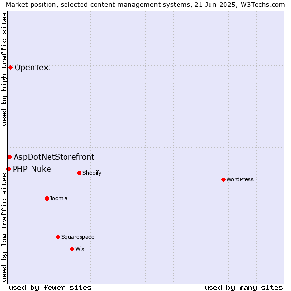 Market position of OpenText vs. AspDotNetStorefront vs. PHP-Nuke