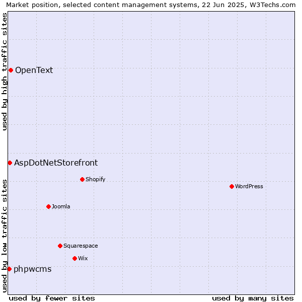 Market position of OpenText vs. AspDotNetStorefront vs. phpwcms