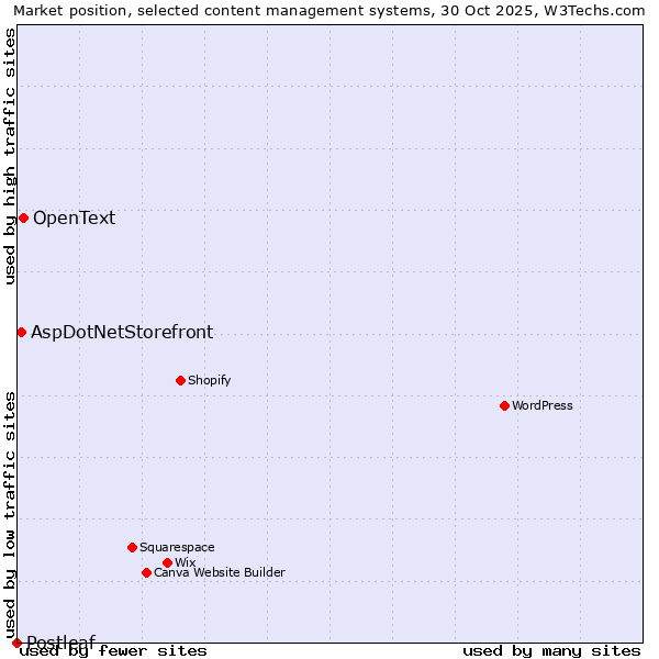 Market position of OpenText vs. AspDotNetStorefront vs. Postleaf