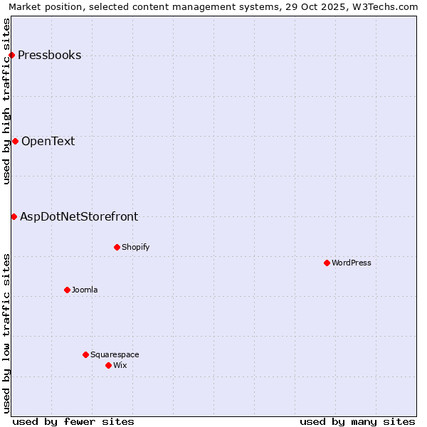 Market position of OpenText vs. AspDotNetStorefront vs. Pressbooks