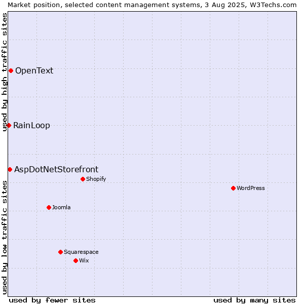 Market position of OpenText vs. AspDotNetStorefront vs. RainLoop