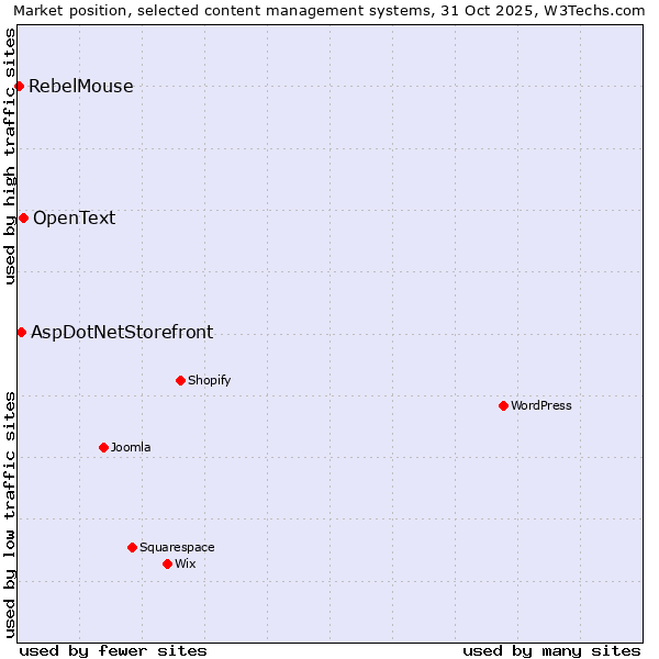 Market position of OpenText vs. AspDotNetStorefront vs. RebelMouse