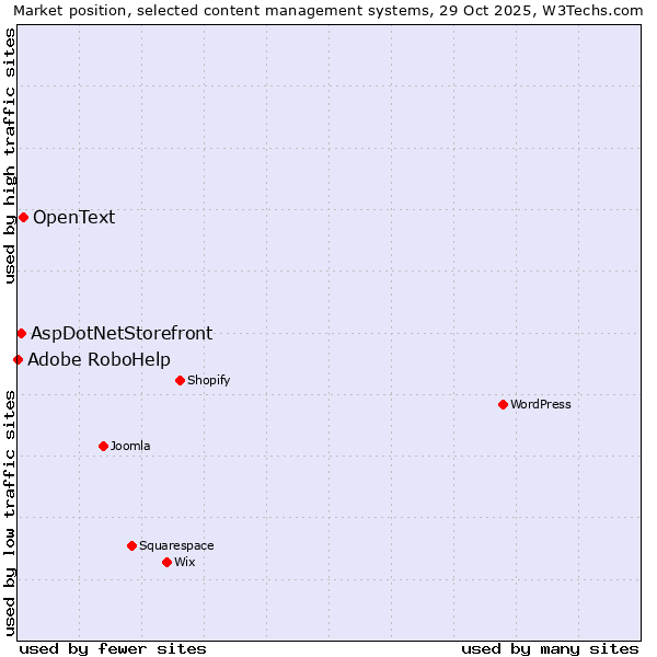 Market position of OpenText vs. AspDotNetStorefront vs. Adobe RoboHelp