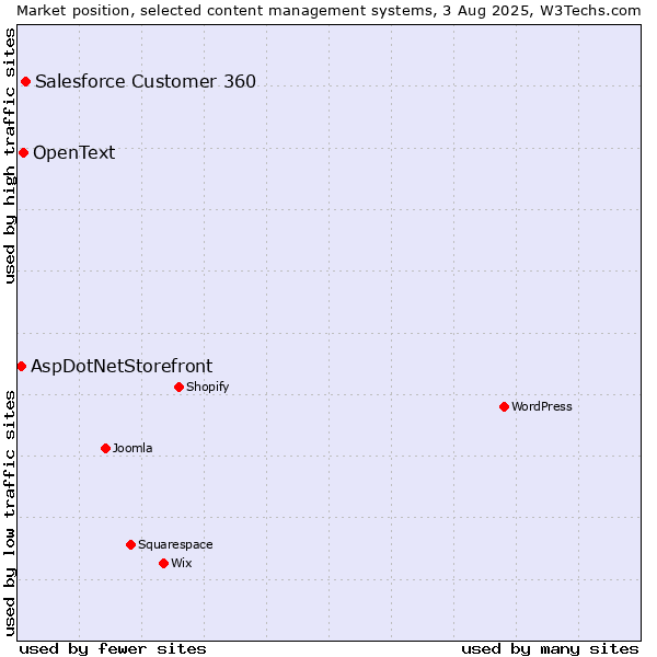 Market position of Salesforce Customer 360 vs. OpenText vs. AspDotNetStorefront