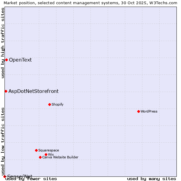 Market position of OpenText vs. AspDotNetStorefront vs. Sense/Net