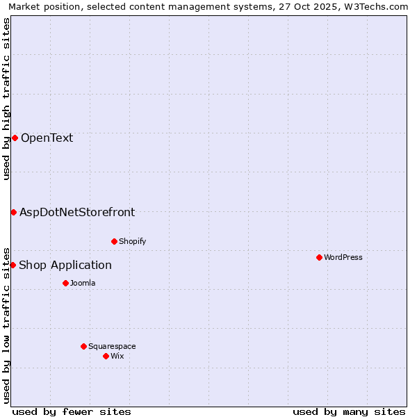 Market position of OpenText vs. AspDotNetStorefront vs. Shop Application