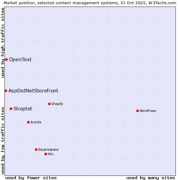 Market position of Shoptet vs. OpenText vs. AspDotNetStorefront