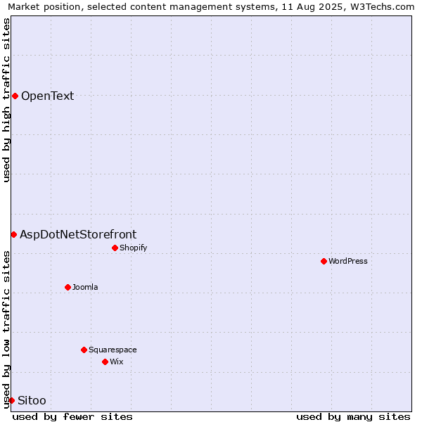 Market position of OpenText vs. AspDotNetStorefront vs. Sitoo