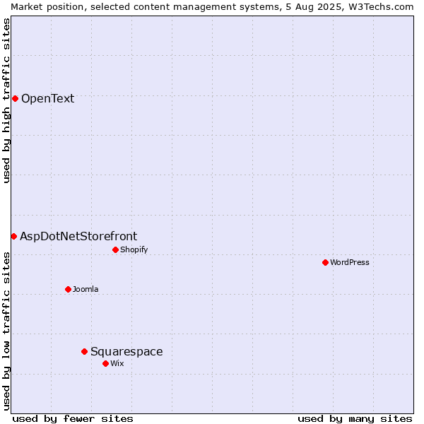Market position of Squarespace vs. OpenText vs. AspDotNetStorefront