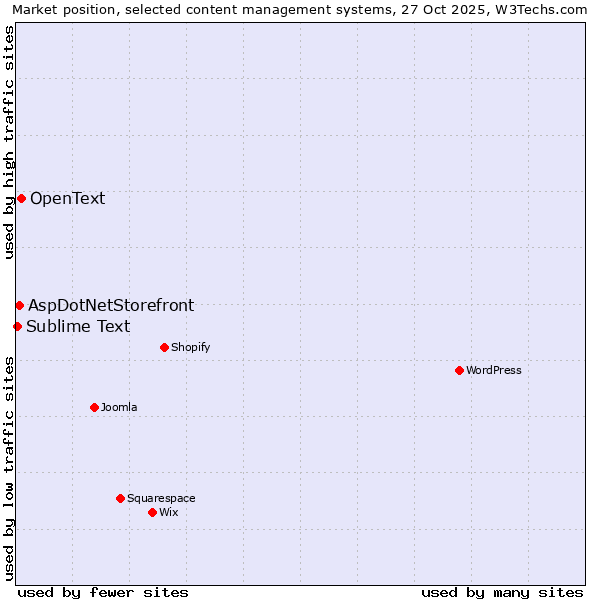 Market position of OpenText vs. AspDotNetStorefront vs. Sublime Text