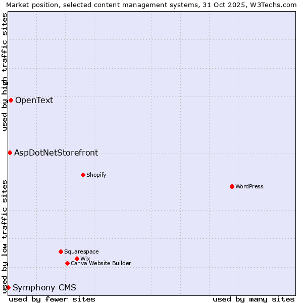 Market position of OpenText vs. AspDotNetStorefront vs. Symphony CMS