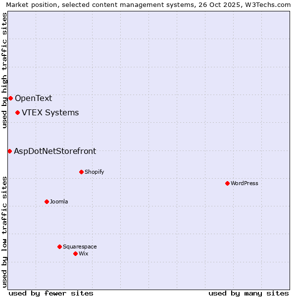 Market position of VTEX Systems vs. OpenText vs. AspDotNetStorefront