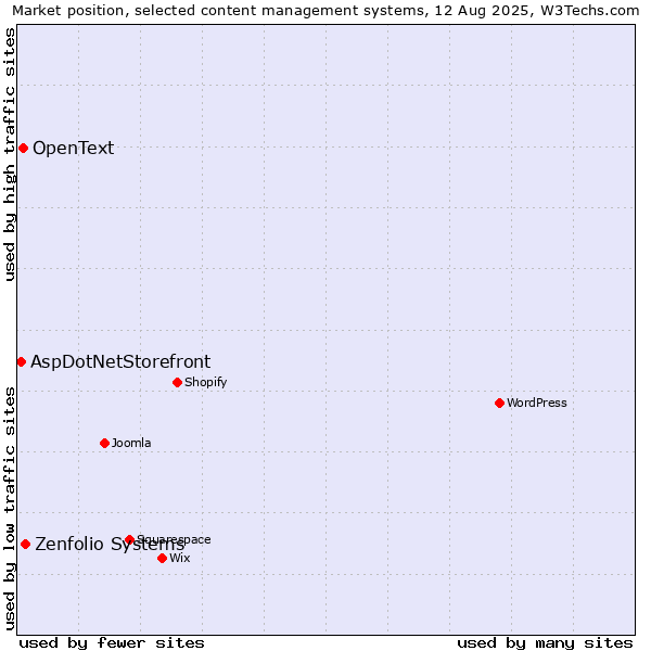Market position of Zenfolio Systems vs. OpenText vs. AspDotNetStorefront