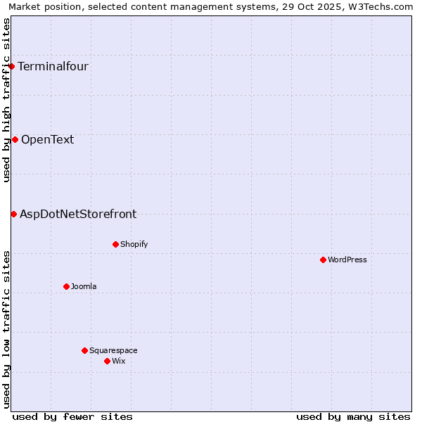 Market position of OpenText vs. AspDotNetStorefront vs. Terminalfour