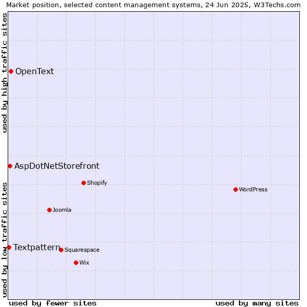 Market position of OpenText vs. AspDotNetStorefront vs. Textpattern