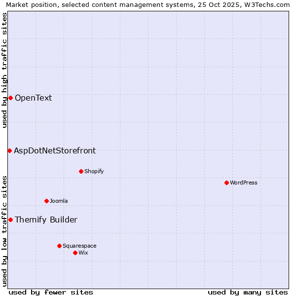 Market position of Themify Builder vs. OpenText vs. AspDotNetStorefront
