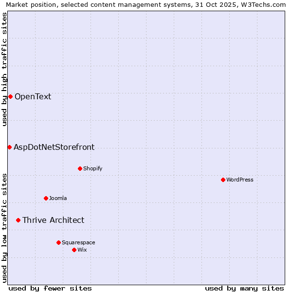 Market position of Thrive Architect vs. OpenText vs. AspDotNetStorefront