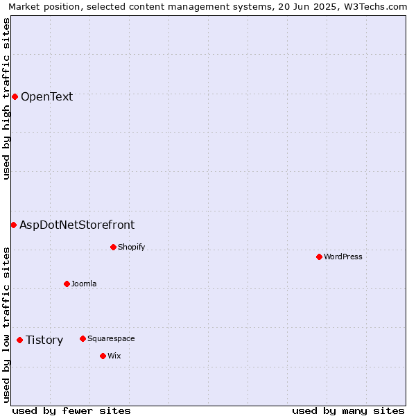 Market position of Tistory vs. OpenText vs. AspDotNetStorefront