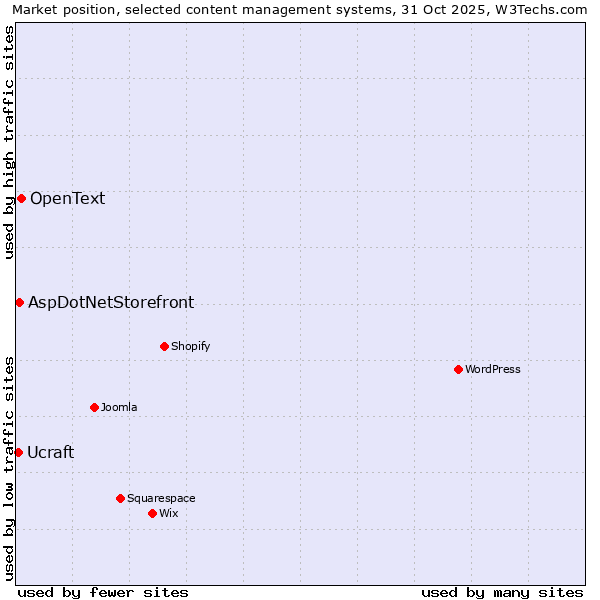 Market position of OpenText vs. AspDotNetStorefront vs. Ucraft