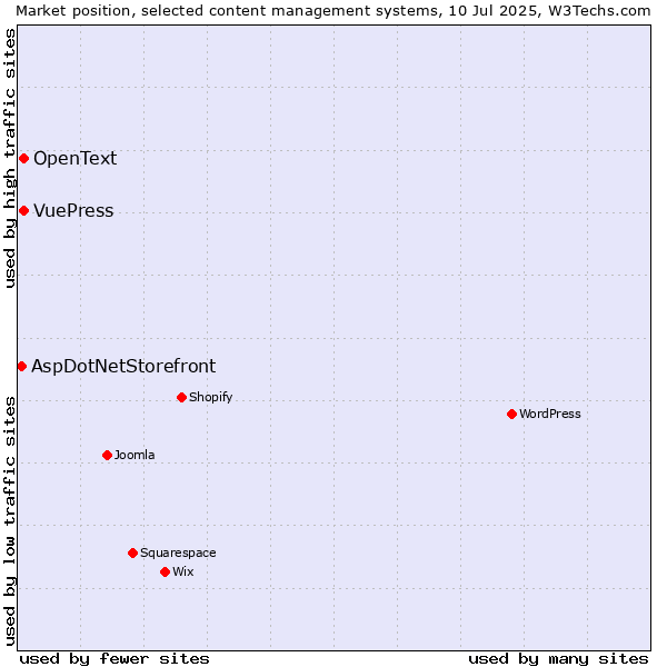 Market position of VuePress vs. OpenText vs. AspDotNetStorefront