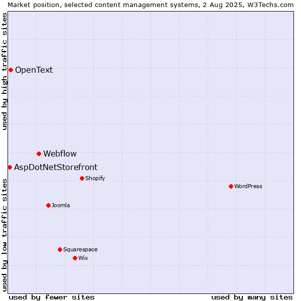 Market position of Webflow vs. OpenText vs. AspDotNetStorefront