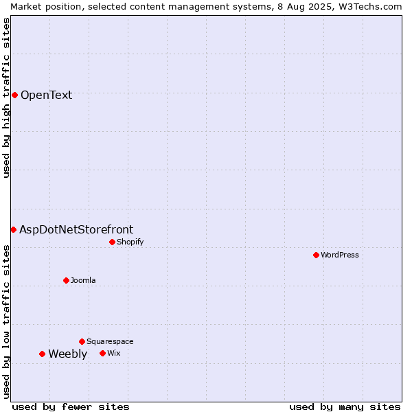 Market position of Weebly vs. OpenText vs. AspDotNetStorefront