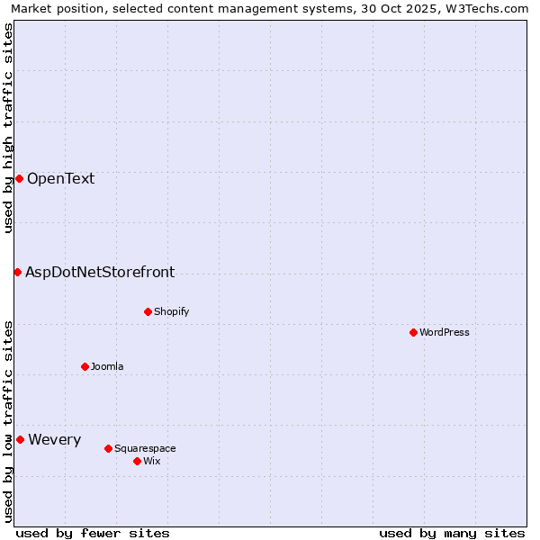 Market position of Wevery vs. OpenText vs. AspDotNetStorefront
