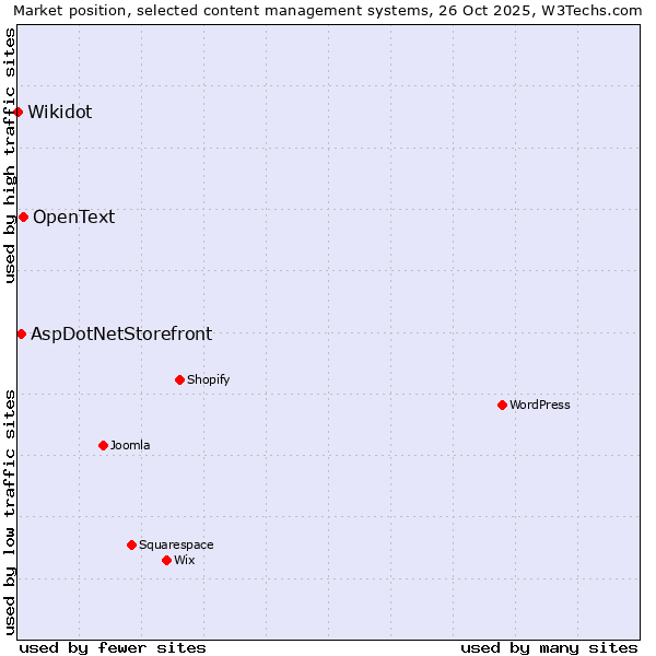 Market position of OpenText vs. AspDotNetStorefront vs. Wikidot