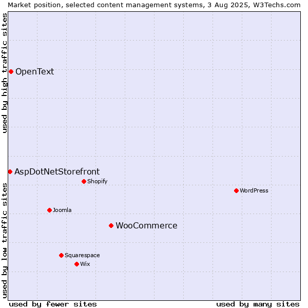 Market position of WooCommerce vs. OpenText vs. AspDotNetStorefront