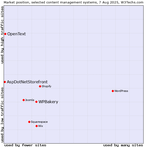 Market position of WPBakery vs. OpenText vs. AspDotNetStorefront