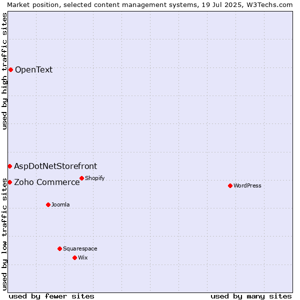 Market position of OpenText vs. Zoho Commerce vs. AspDotNetStorefront