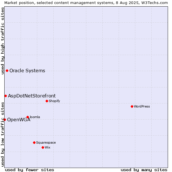 Market position of Oracle Systems vs. AspDotNetStorefront vs. OpenWGA