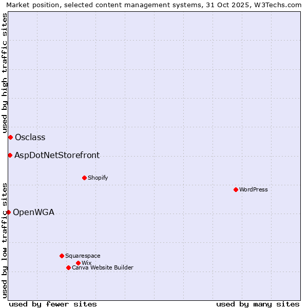 Market position of Osclass vs. AspDotNetStorefront vs. OpenWGA