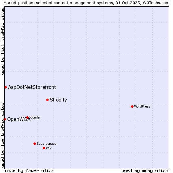 Market position of Shopify vs. AspDotNetStorefront vs. OpenWGA