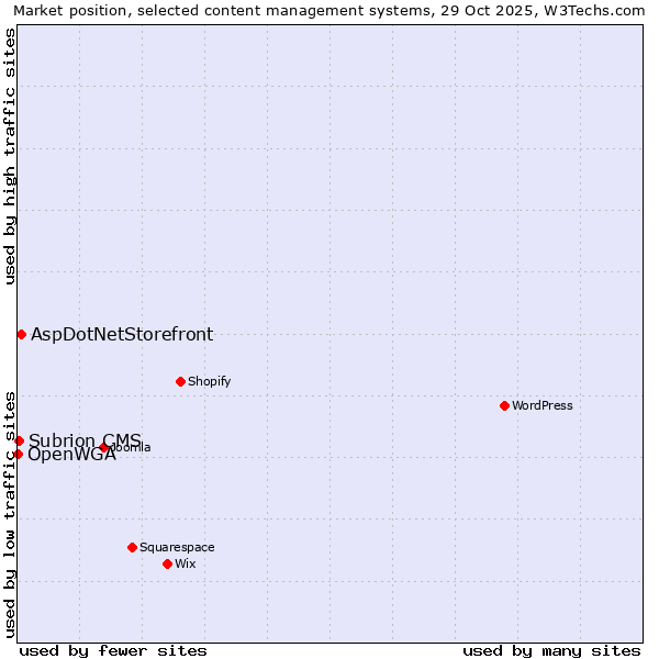 Market position of AspDotNetStorefront vs. Subrion CMS vs. OpenWGA