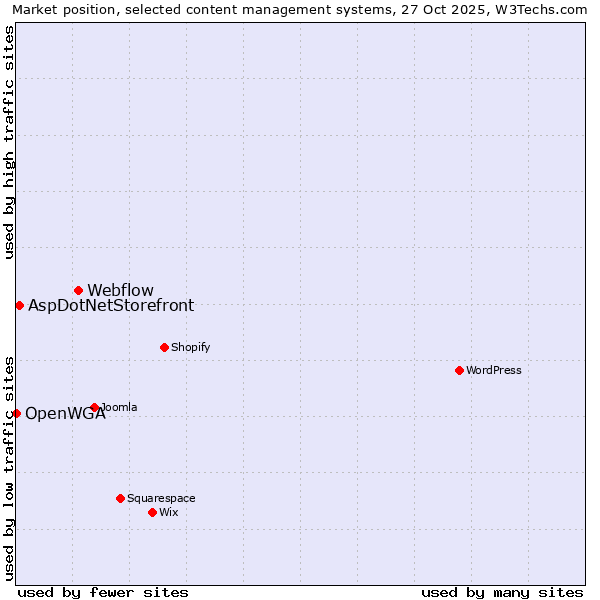 Market position of Webflow vs. AspDotNetStorefront vs. OpenWGA
