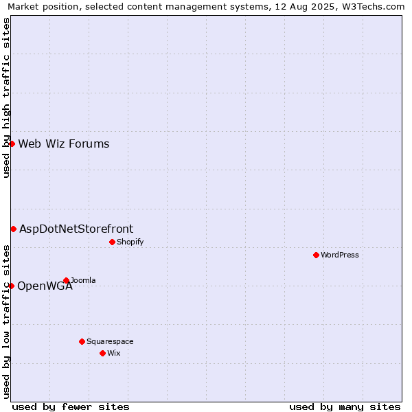 Market position of AspDotNetStorefront vs. Web Wiz Forums vs. OpenWGA