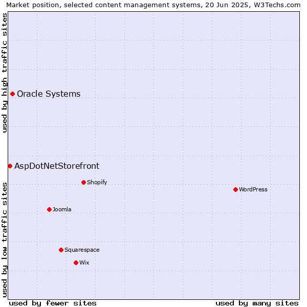 Market position of Oracle Systems vs. AspDotNetStorefront