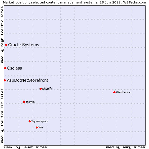 Market position of Oracle Systems vs. Osclass vs. AspDotNetStorefront