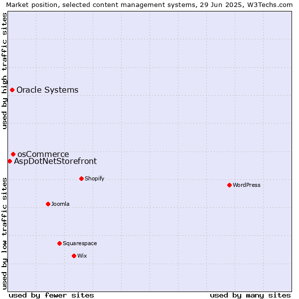 Market position of osCommerce vs. Oracle Systems vs. AspDotNetStorefront