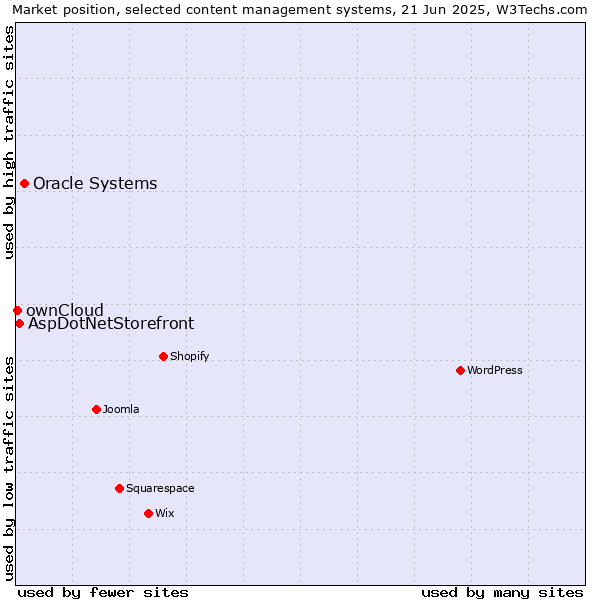 Market position of Oracle Systems vs. AspDotNetStorefront vs. ownCloud