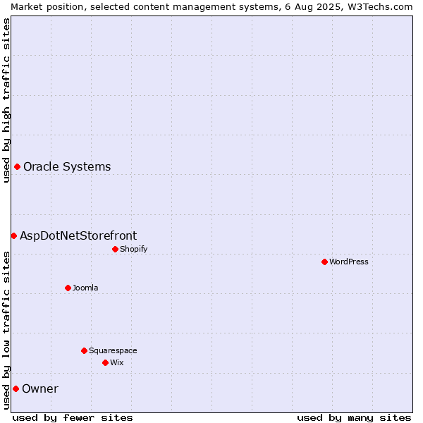 Market position of Oracle Systems vs. Owner vs. AspDotNetStorefront