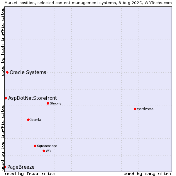Market position of Oracle Systems vs. AspDotNetStorefront vs. PageBreeze
