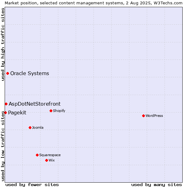 Market position of Oracle Systems vs. AspDotNetStorefront vs. Pagekit