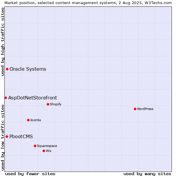 Market position of Oracle Systems vs. PbootCMS vs. AspDotNetStorefront