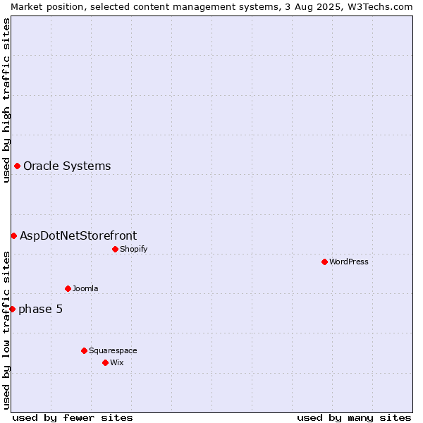Market position of Oracle Systems vs. AspDotNetStorefront vs. phase 5